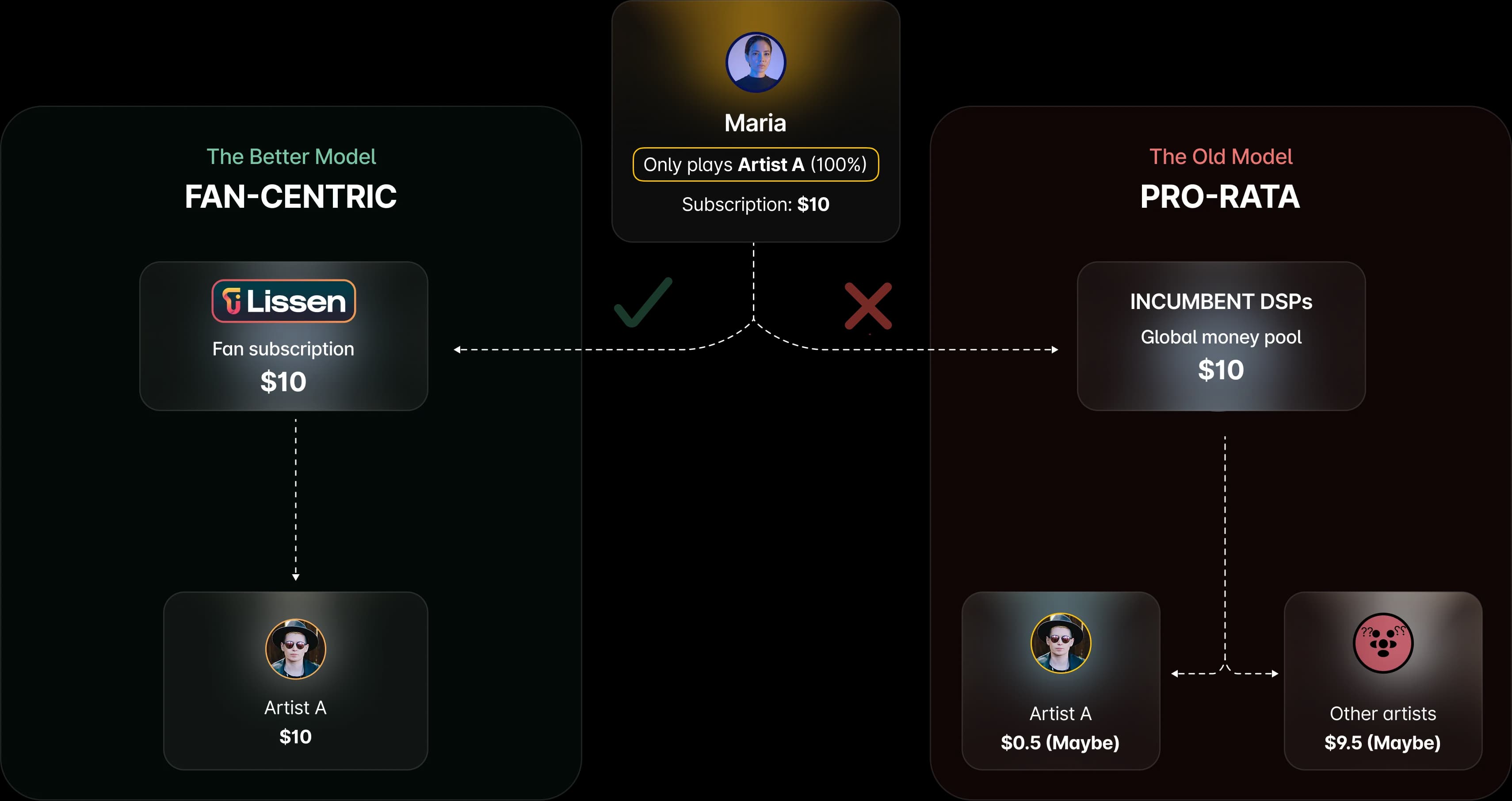 Fan-centric royalties compared with the pro-rata model
